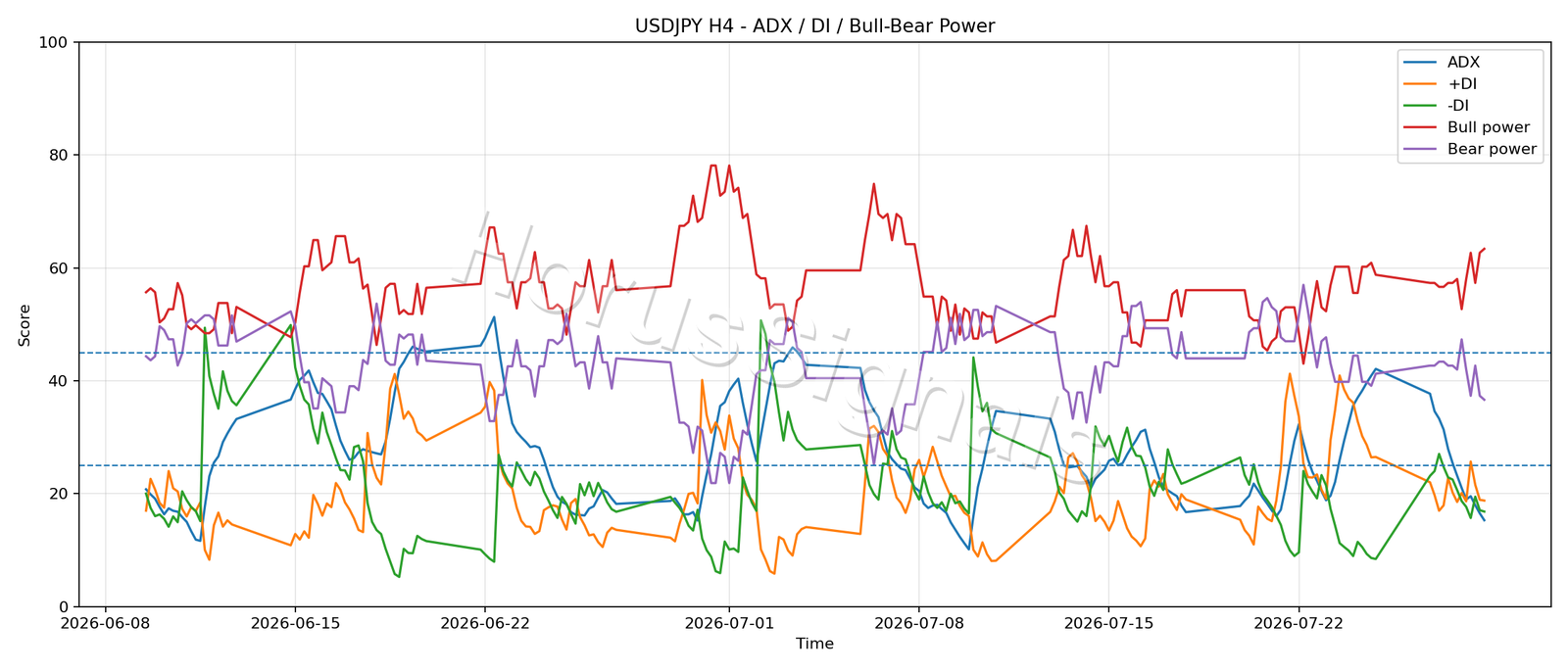 USDJPY H4 03 ADX POWER