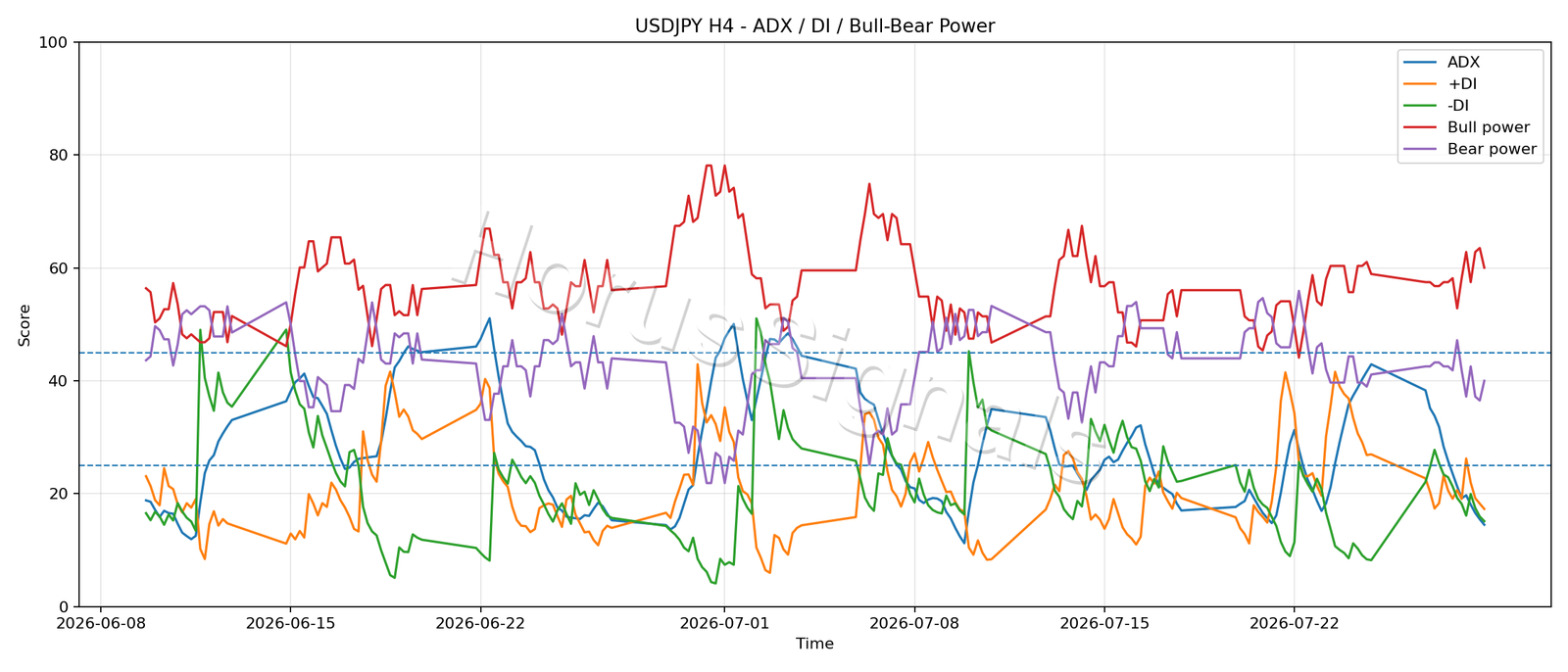 USDJPY H4 03 ADX POWER