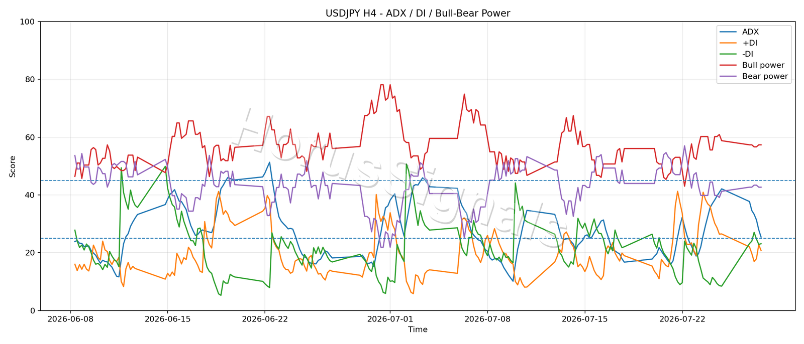 USDJPY H4 03 ADX POWER
