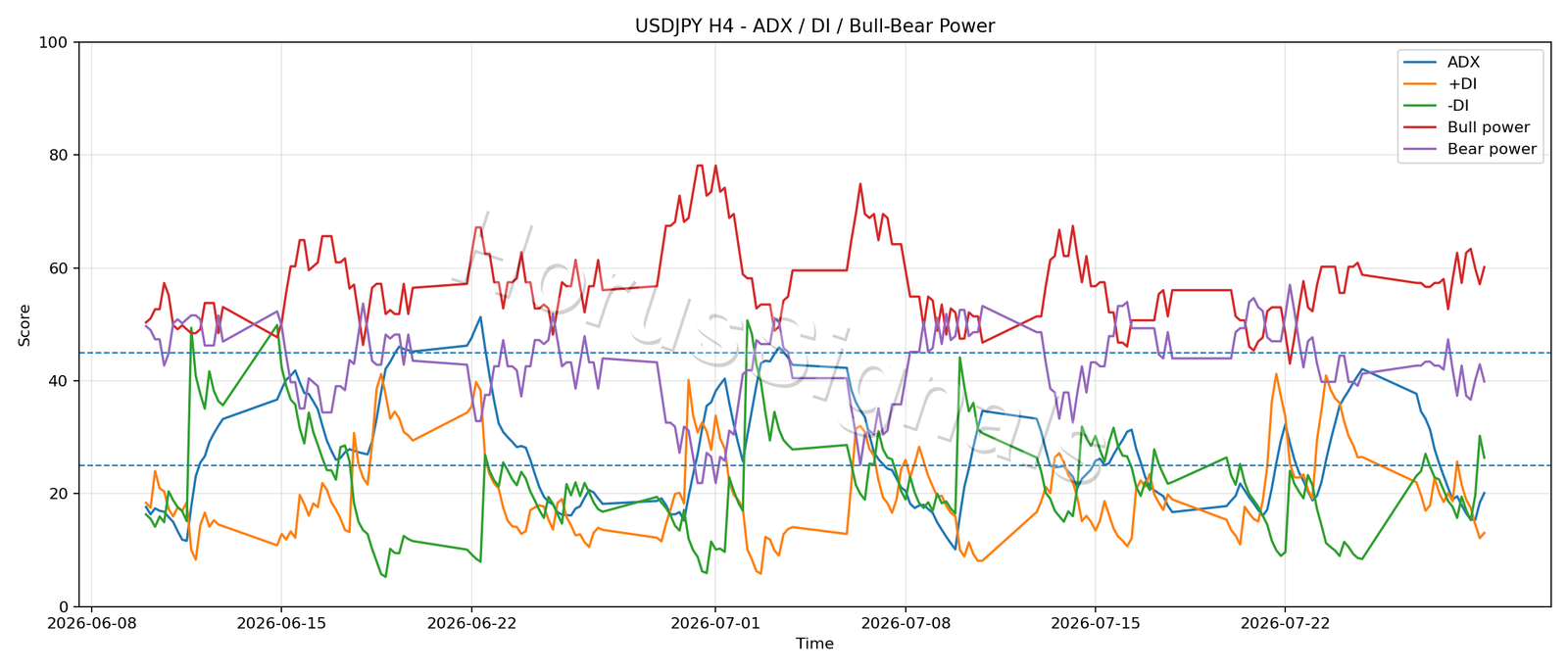 USDJPY H4 03 ADX POWER