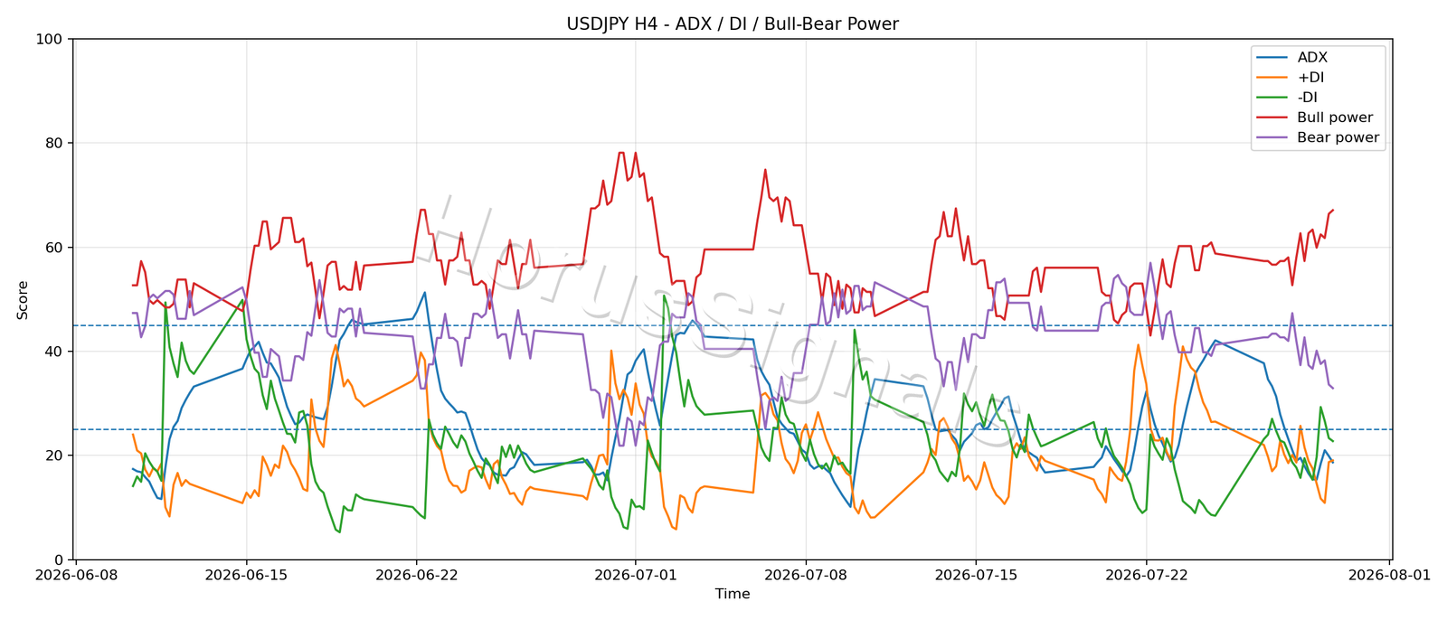 USDJPY H4 03 ADX POWER