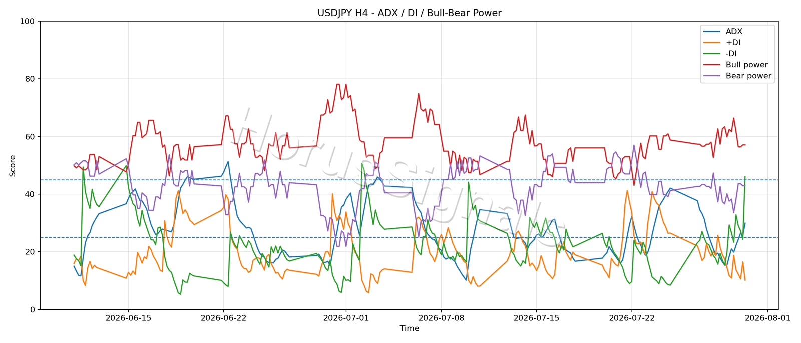 USDJPY H4 03 ADX POWER