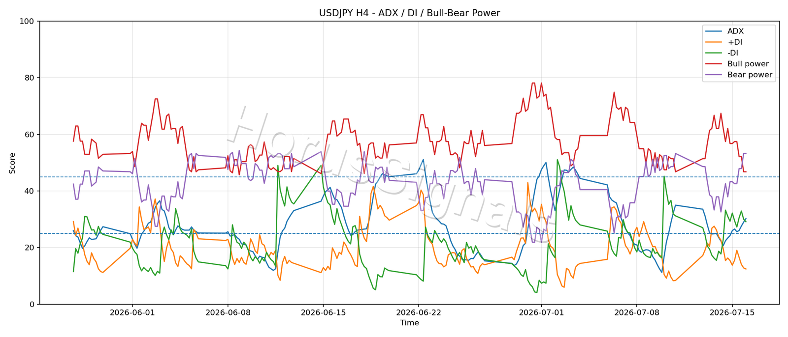 USDJPY H4 03 ADX POWER