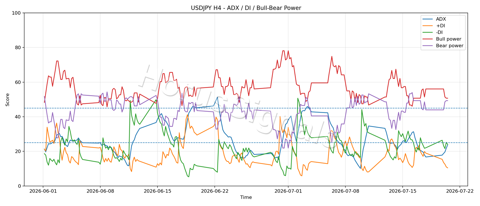 USDJPY H4 03 ADX POWER