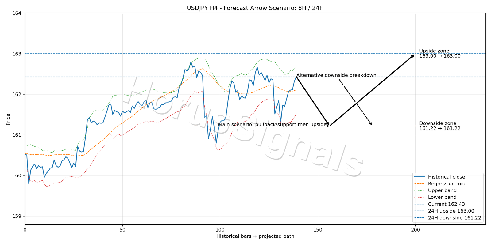 USDJPY H4 05 FORECAST ARROW SCENARIO