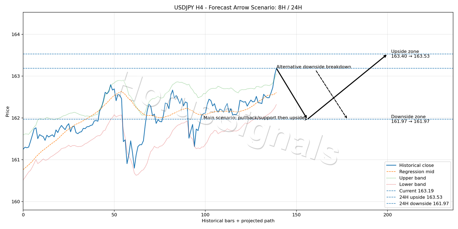 USDJPY H4 05 FORECAST ARROW SCENARIO