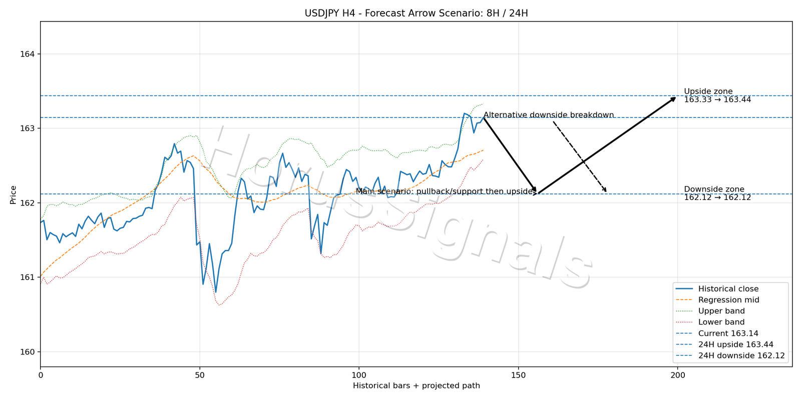 USDJPY H4 05 FORECAST ARROW SCENARIO