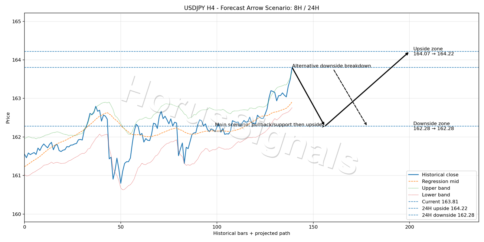 USDJPY H4 05 FORECAST ARROW SCENARIO