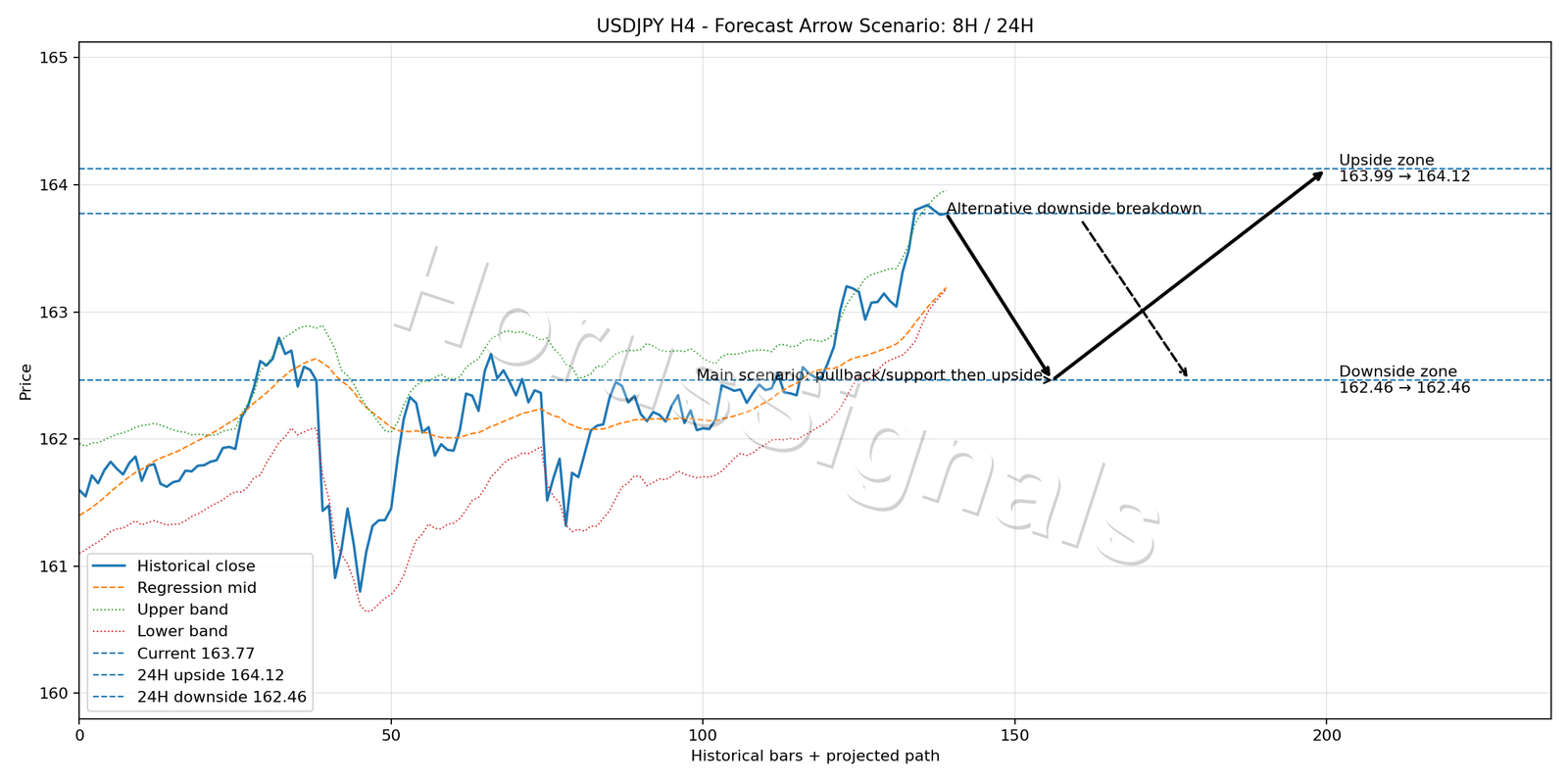 USDJPY H4 05 FORECAST ARROW SCENARIO