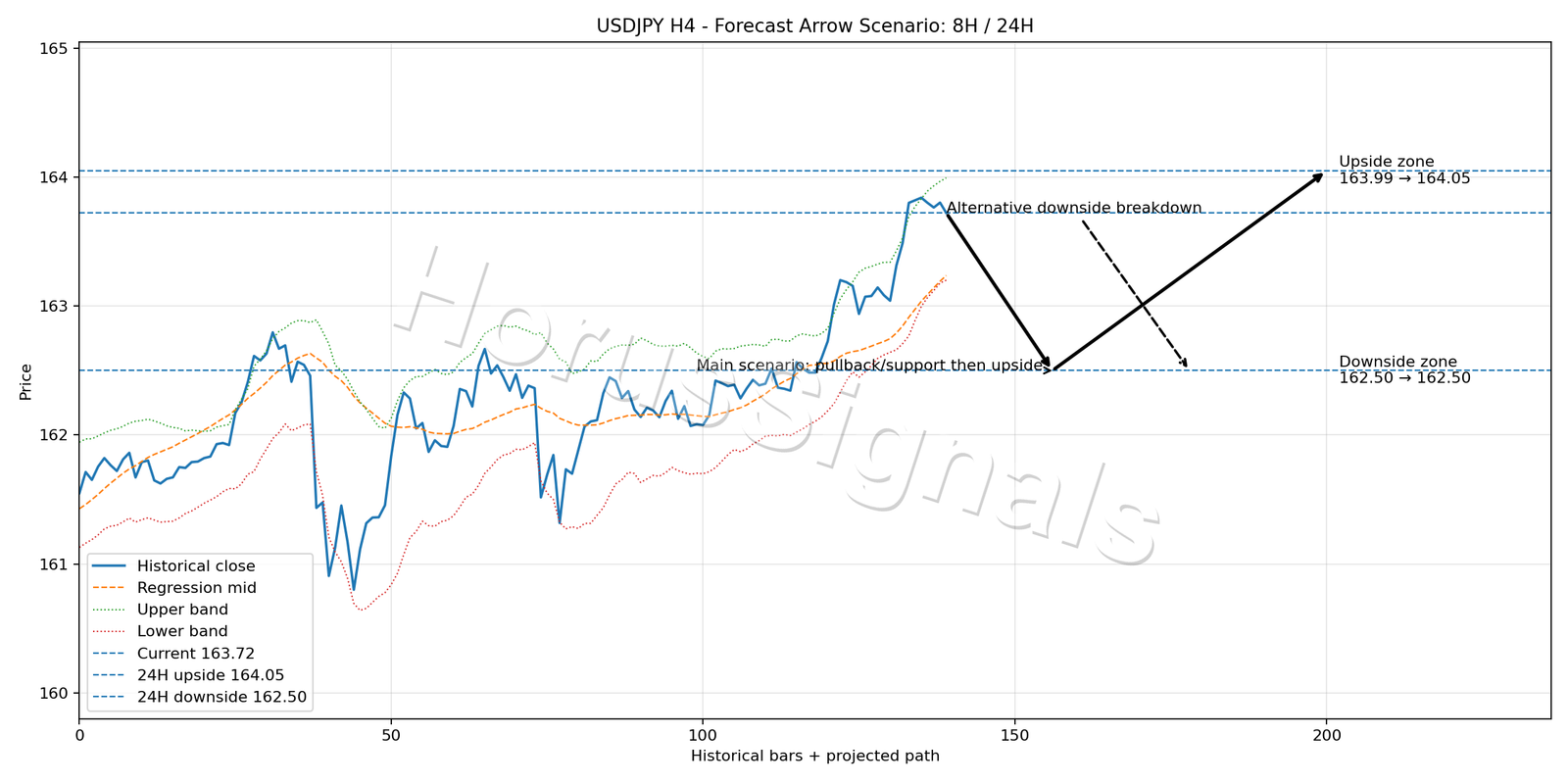 USDJPY H4 05 FORECAST ARROW SCENARIO