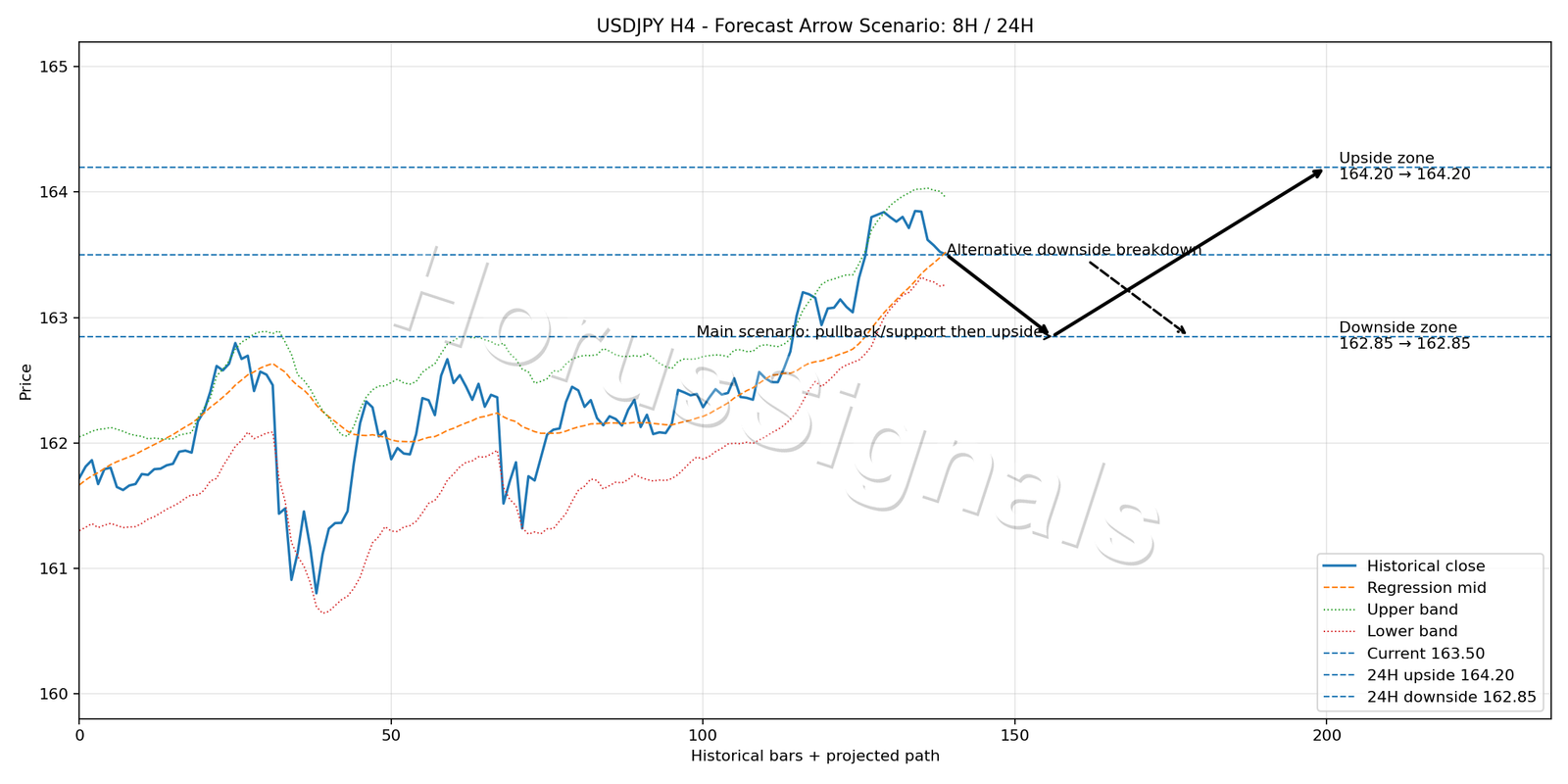 USDJPY H4 05 FORECAST ARROW SCENARIO