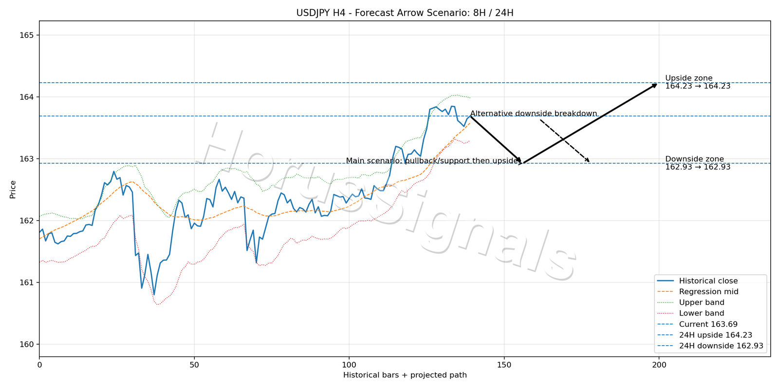 USDJPY H4 05 FORECAST ARROW SCENARIO