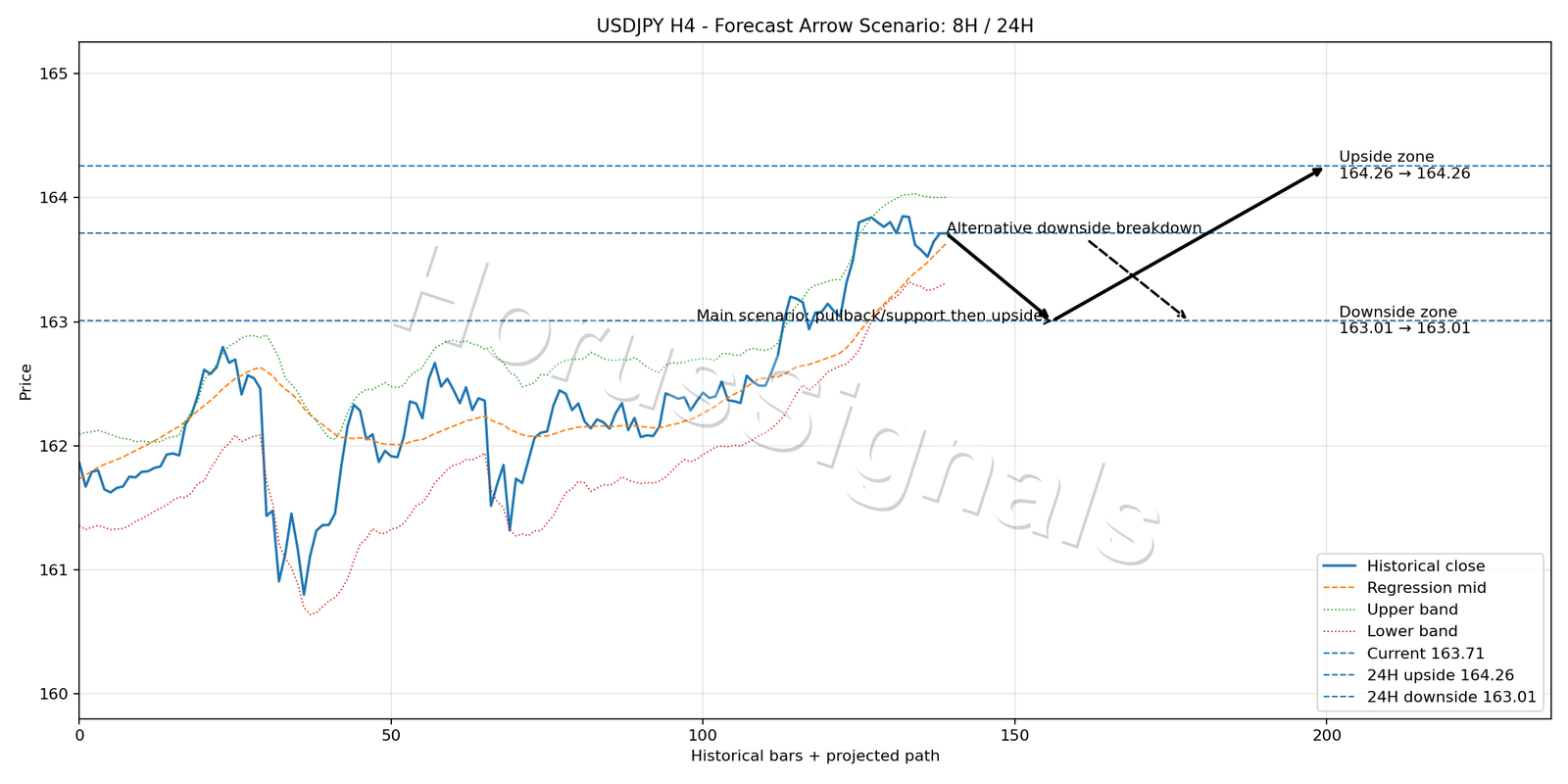 USDJPY H4 05 FORECAST ARROW SCENARIO