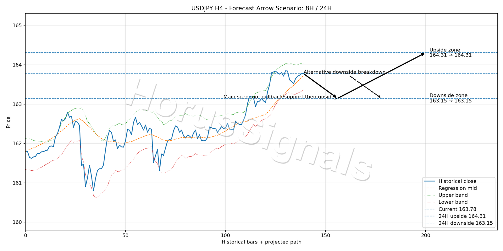 USDJPY H4 05 FORECAST ARROW SCENARIO
