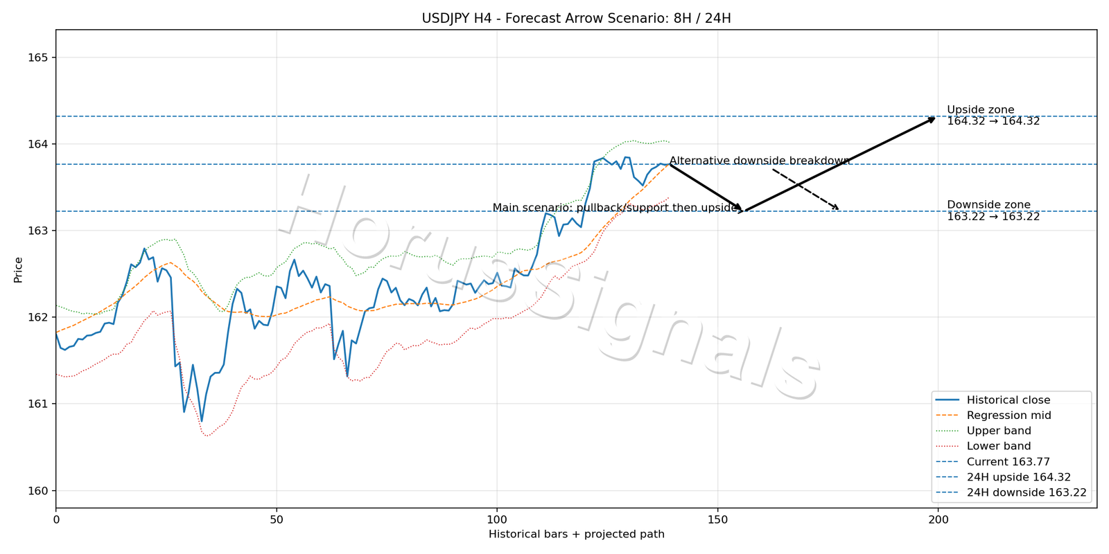 USDJPY H4 05 FORECAST ARROW SCENARIO