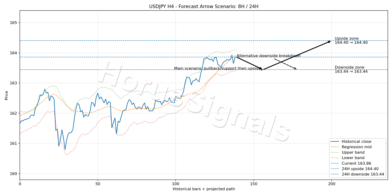 USDJPY H4 05 FORECAST ARROW SCENARIO