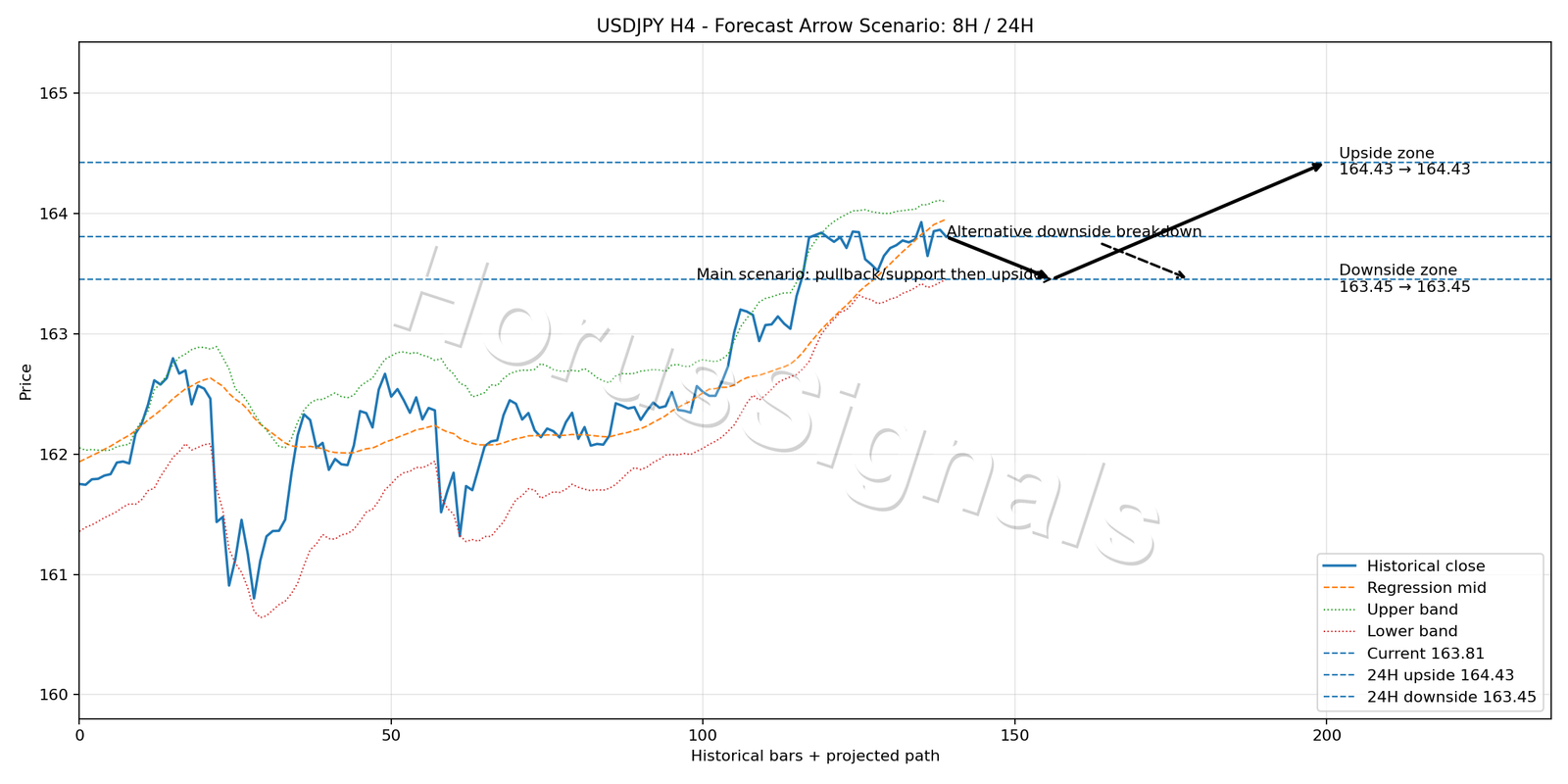 USDJPY H4 05 FORECAST ARROW SCENARIO