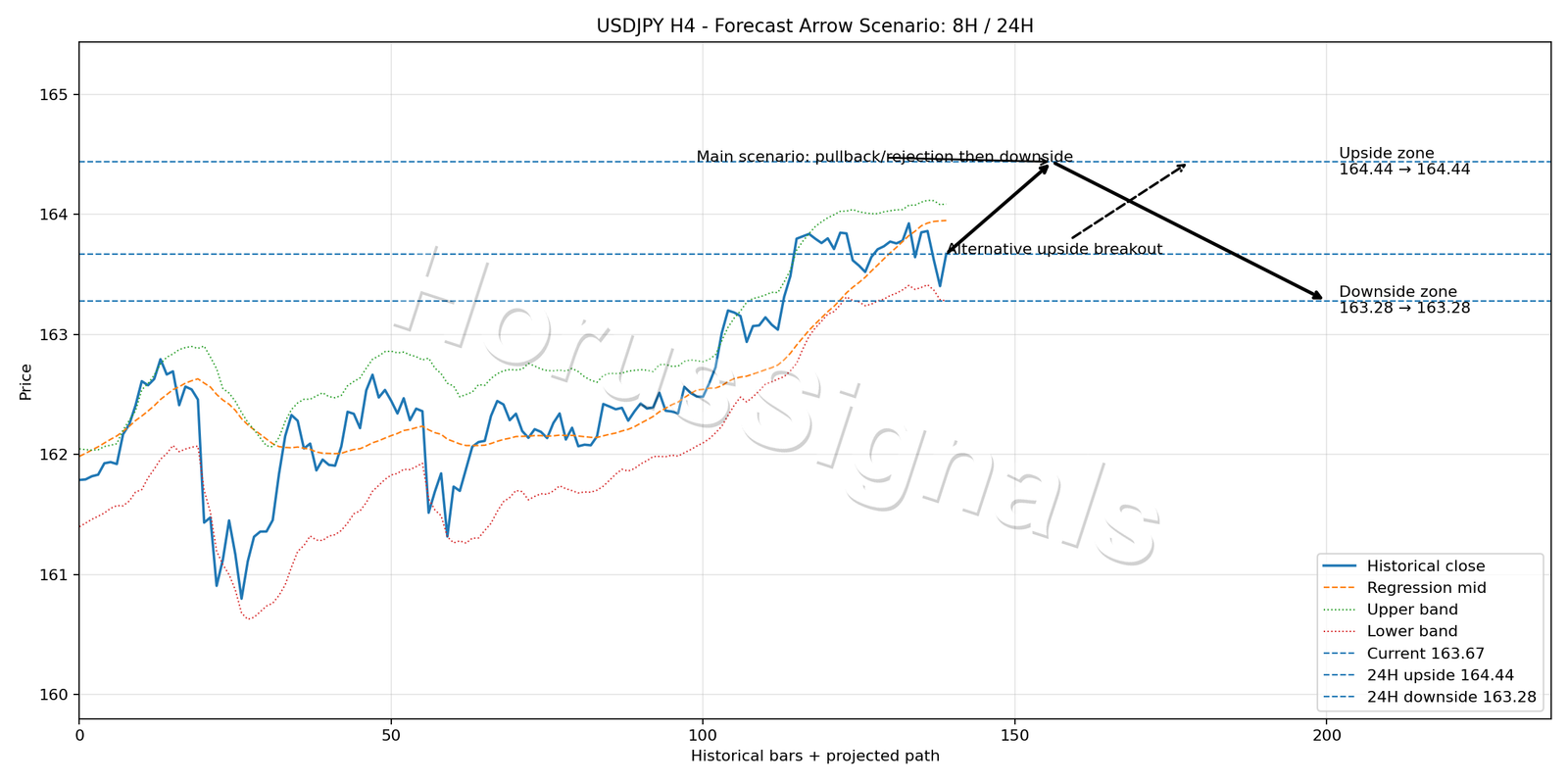 USDJPY H4 05 FORECAST ARROW SCENARIO