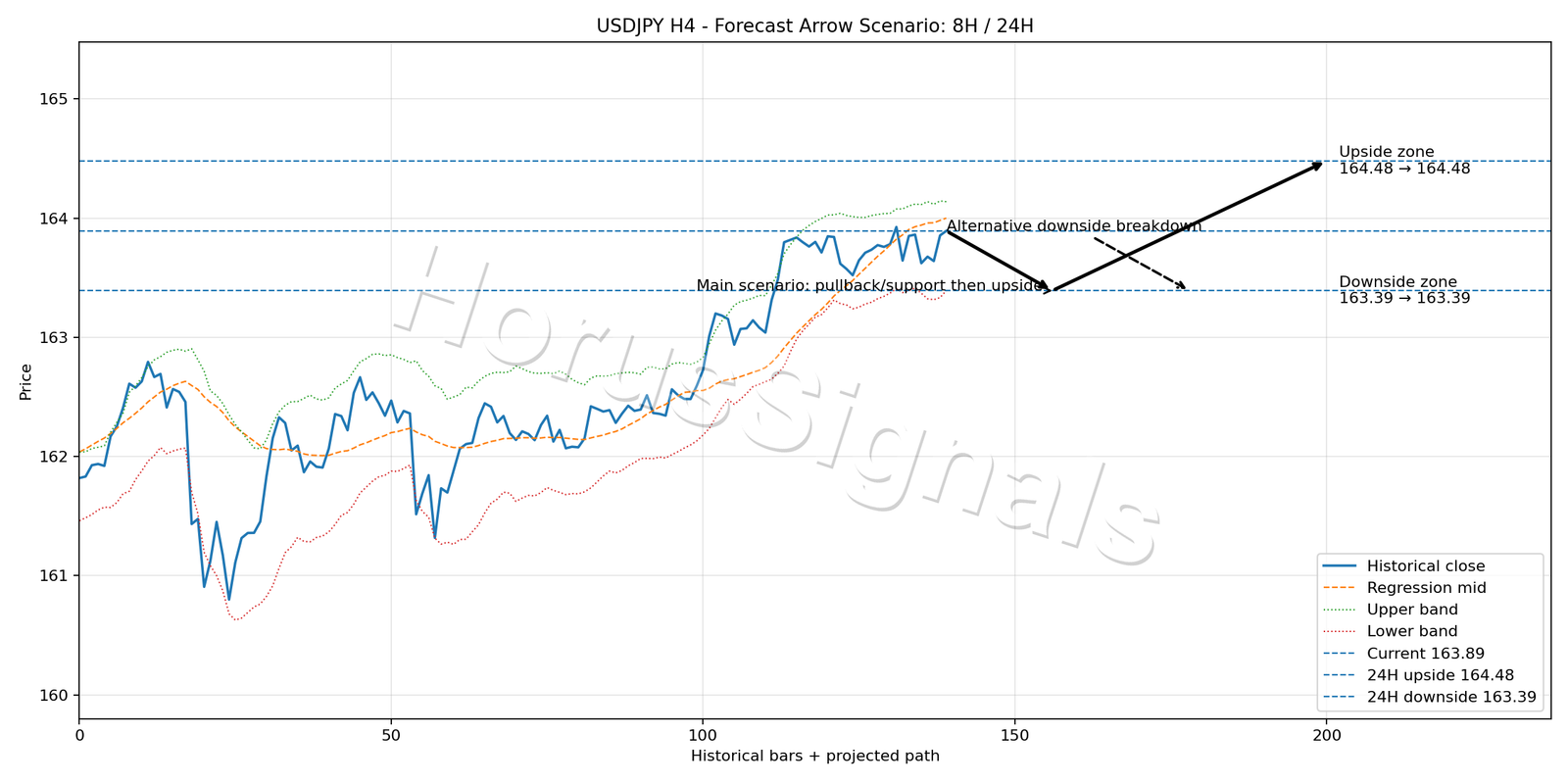 USDJPY H4 05 FORECAST ARROW SCENARIO