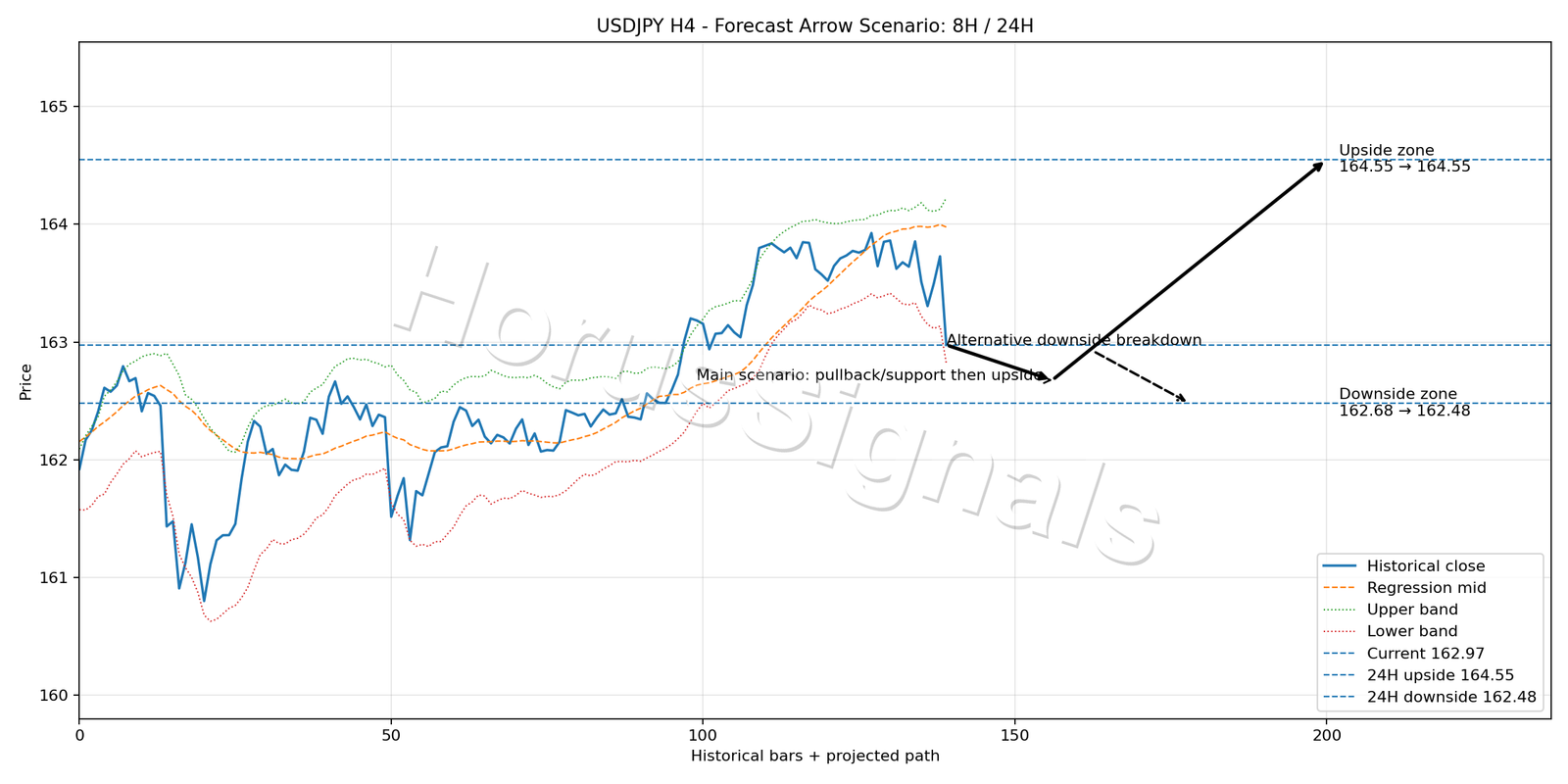 USDJPY H4 05 FORECAST ARROW SCENARIO