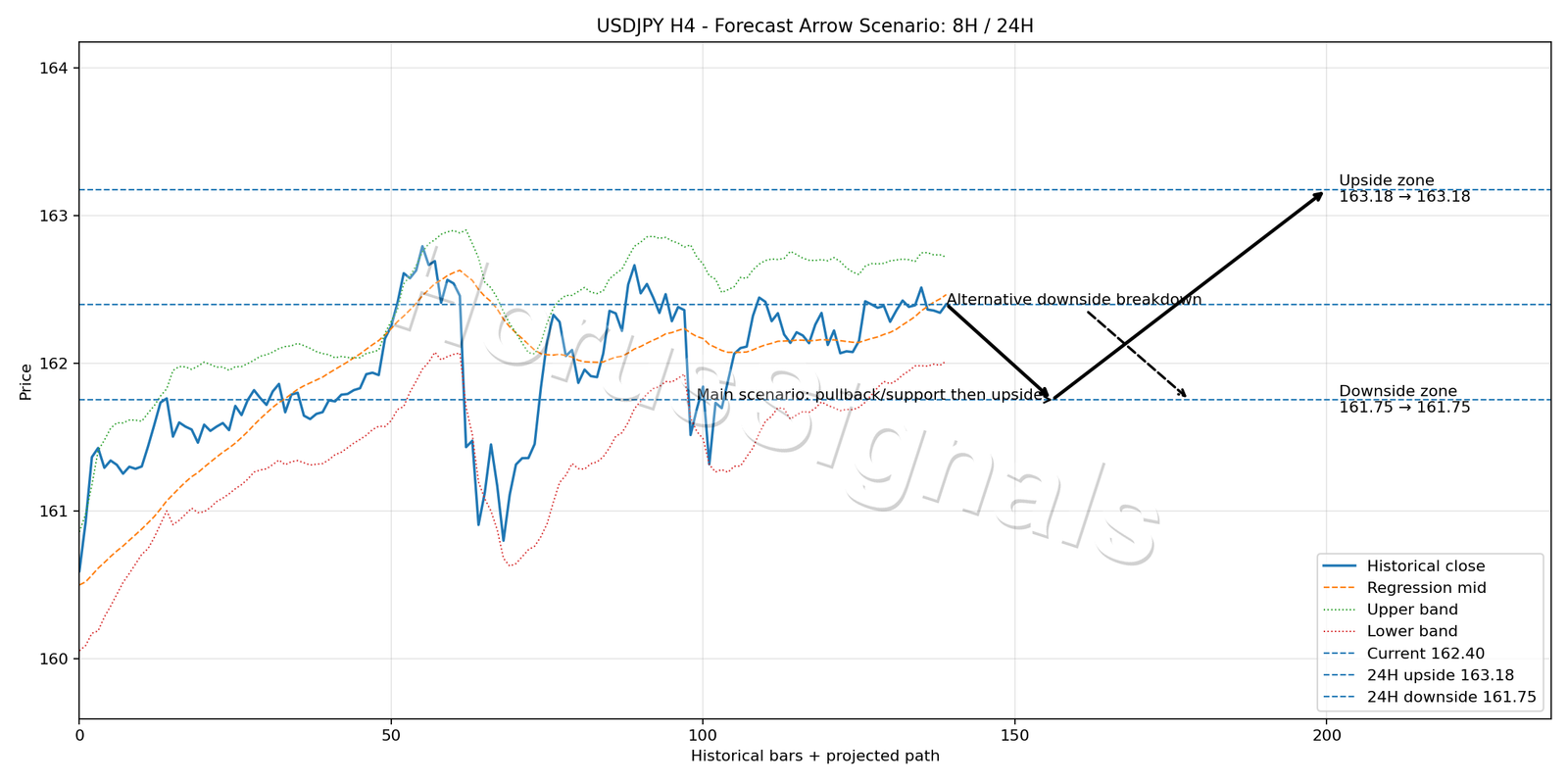 USDJPY H4 05 FORECAST ARROW SCENARIO