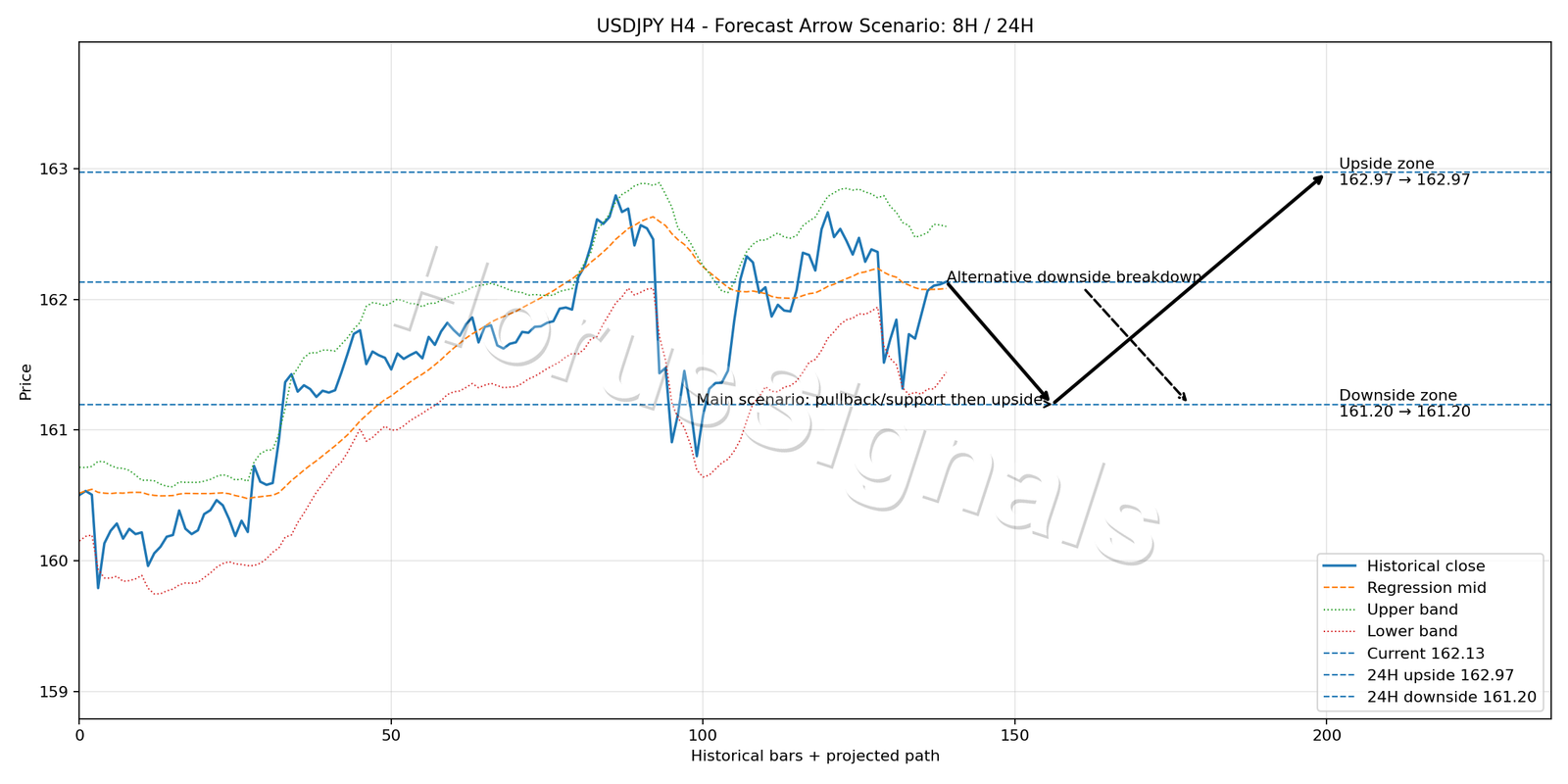 USDJPY H4 05 FORECAST ARROW SCENARIO