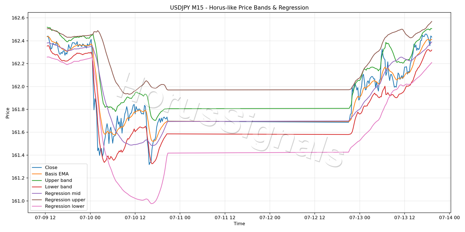 USDJPY M15 01 PRICE BANDS REGRESSION