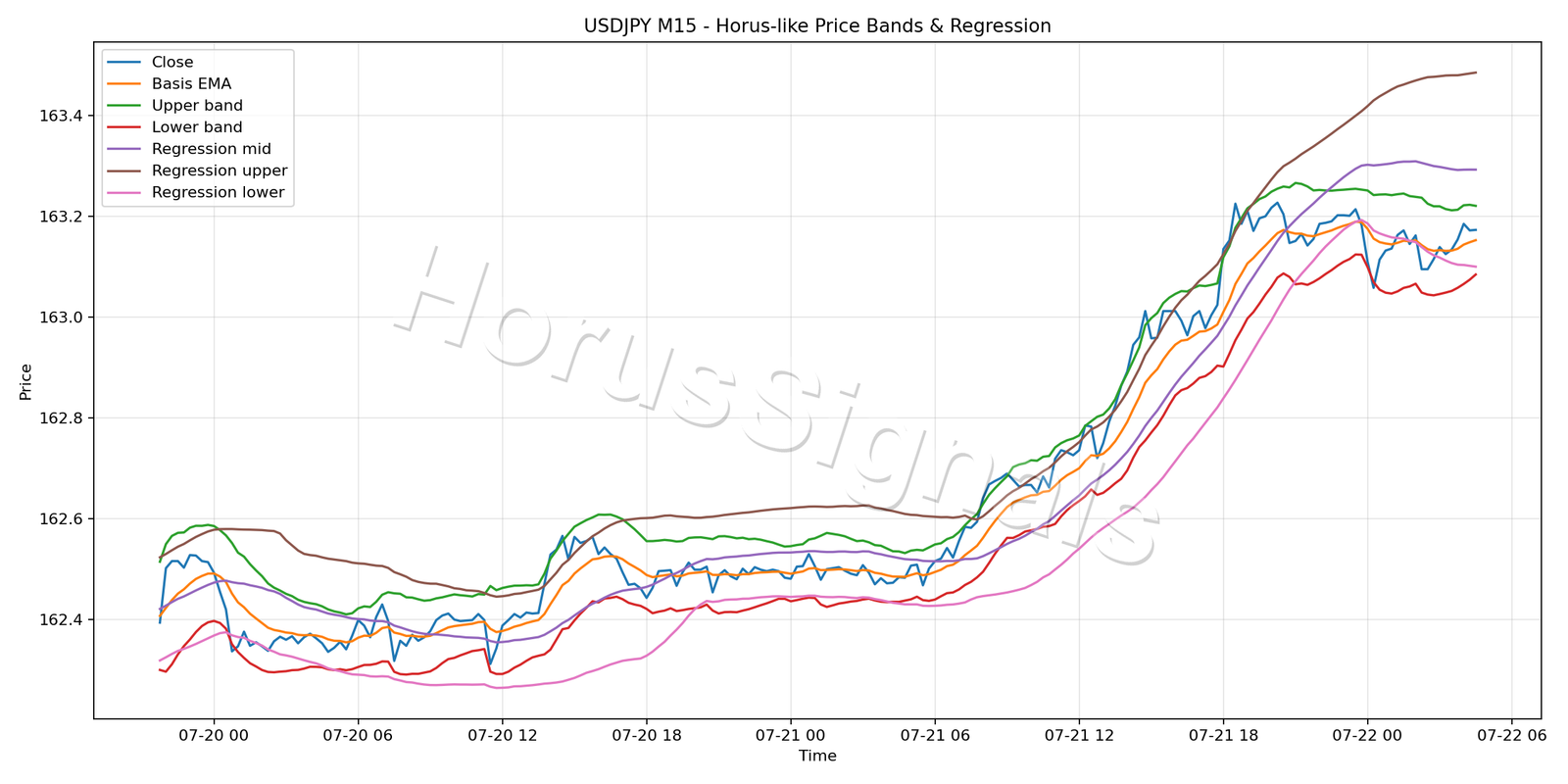 USDJPY M15 01 PRICE BANDS REGRESSION