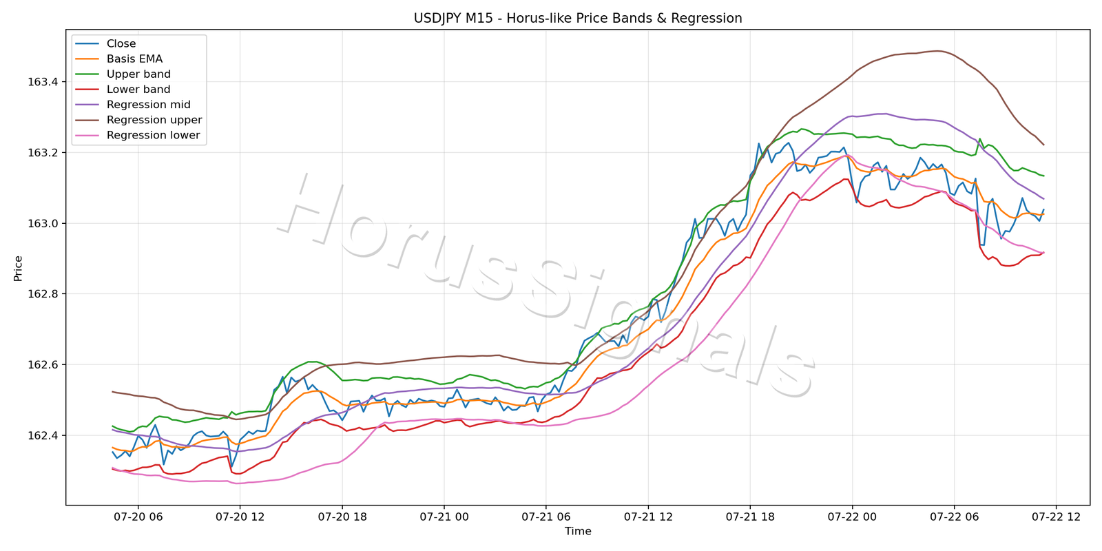 USDJPY M15 01 PRICE BANDS REGRESSION