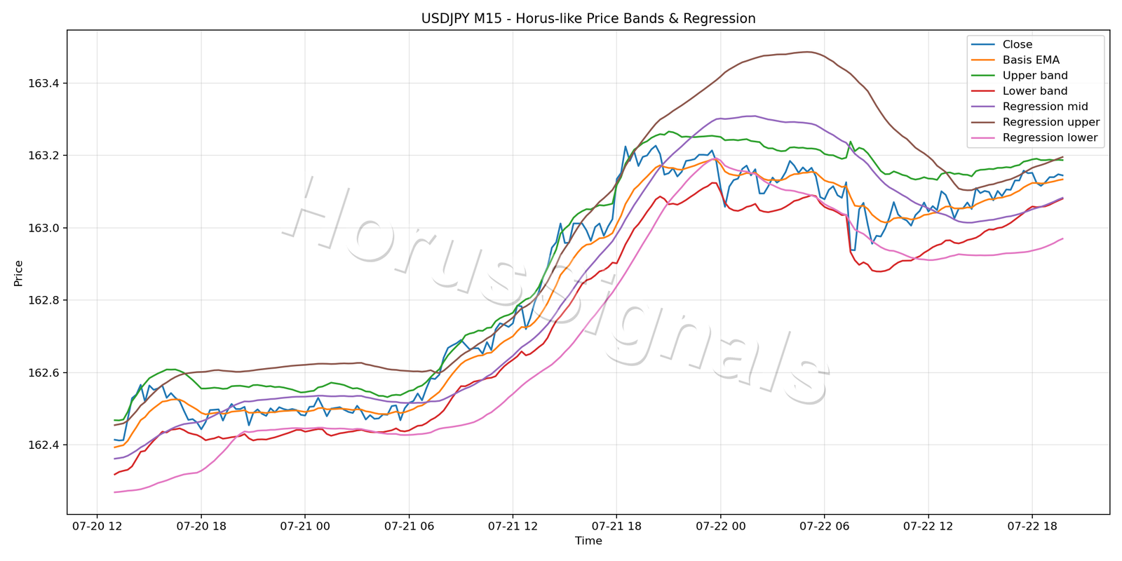 USDJPY M15 01 PRICE BANDS REGRESSION