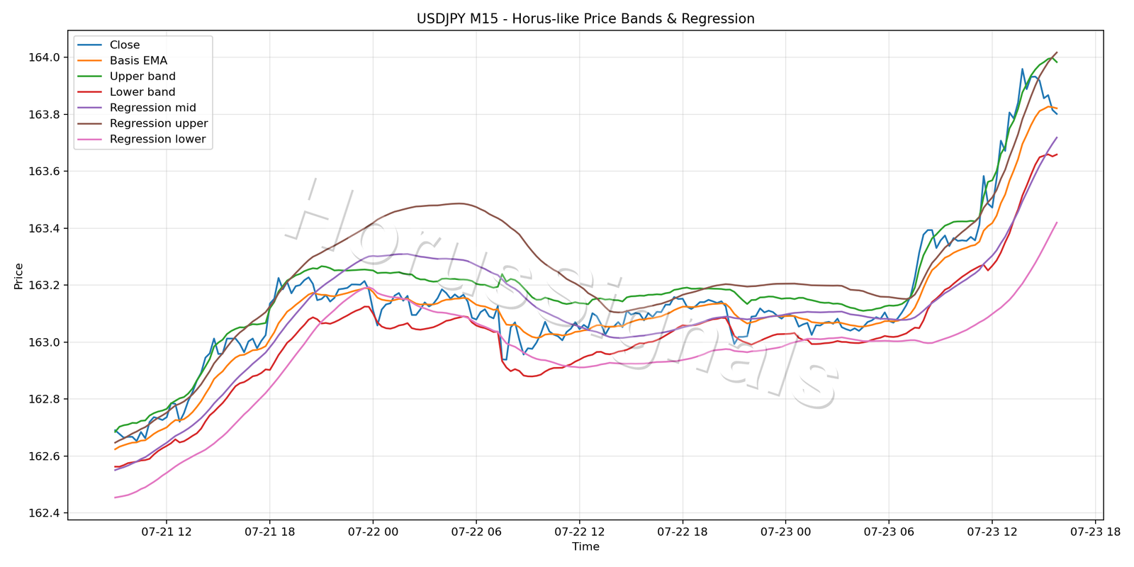 USDJPY M15 01 PRICE BANDS REGRESSION