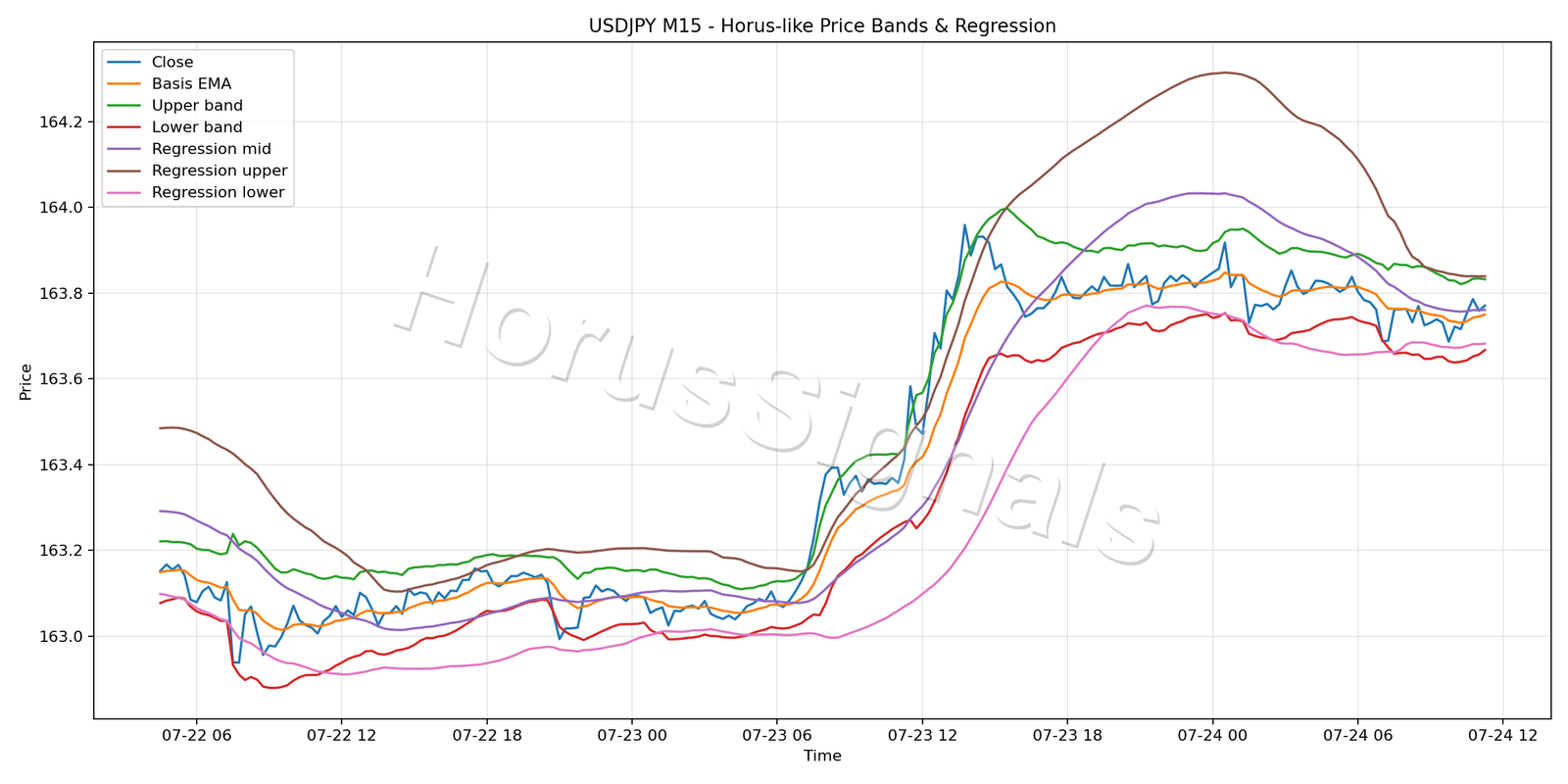 USDJPY M15 01 PRICE BANDS REGRESSION