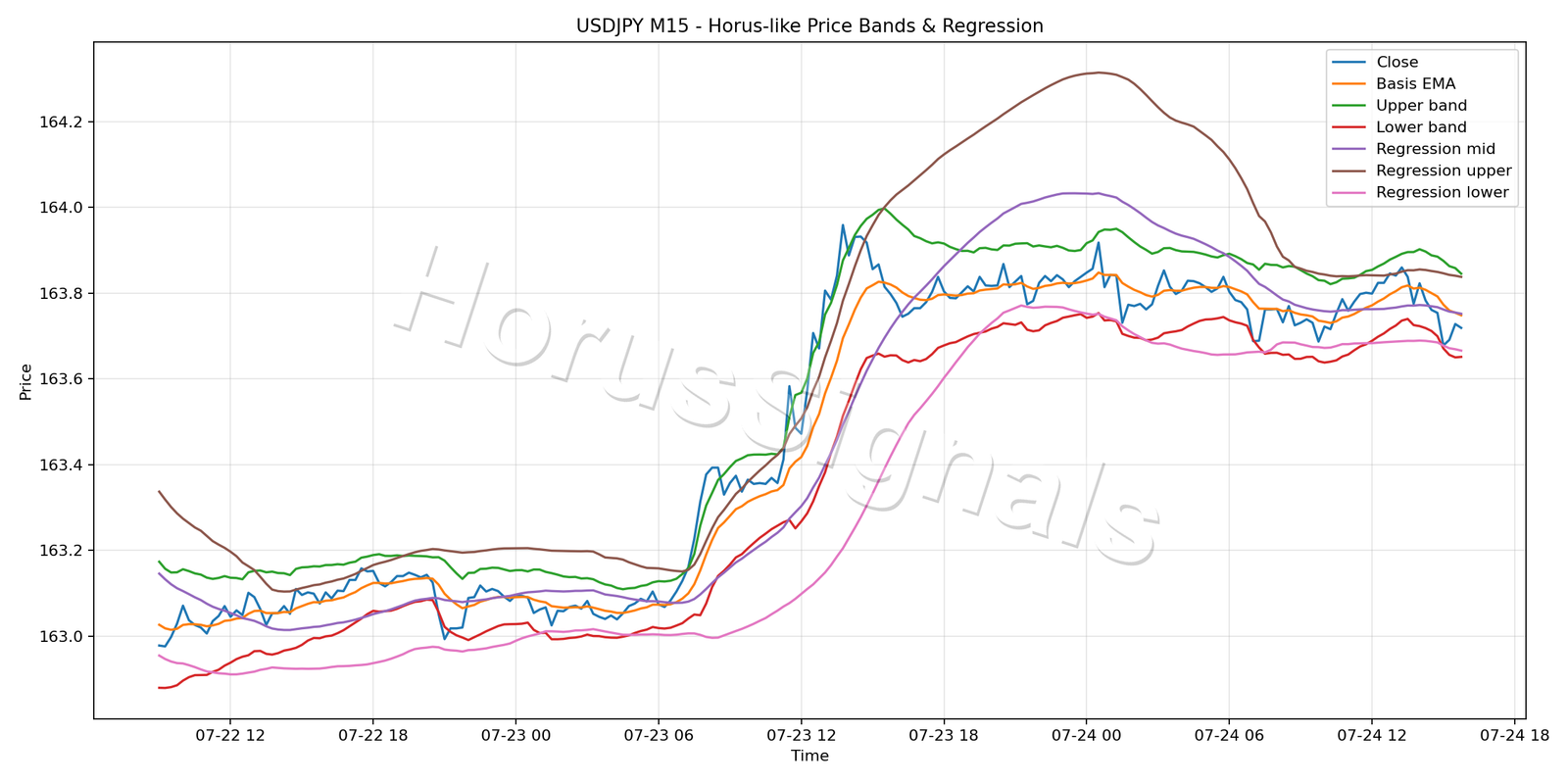 USDJPY M15 01 PRICE BANDS REGRESSION