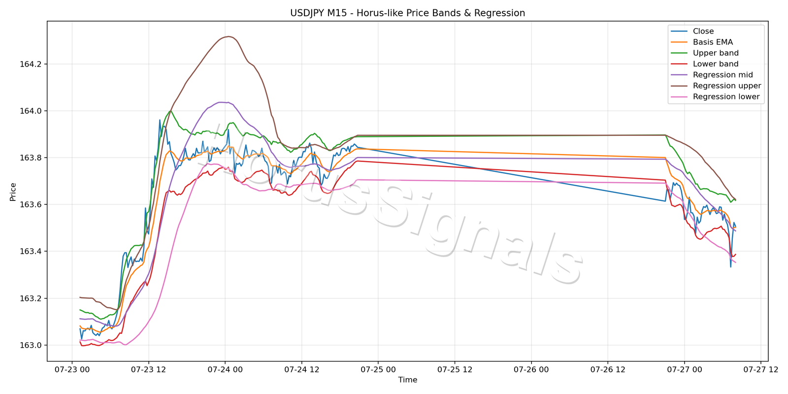 USDJPY M15 01 PRICE BANDS REGRESSION