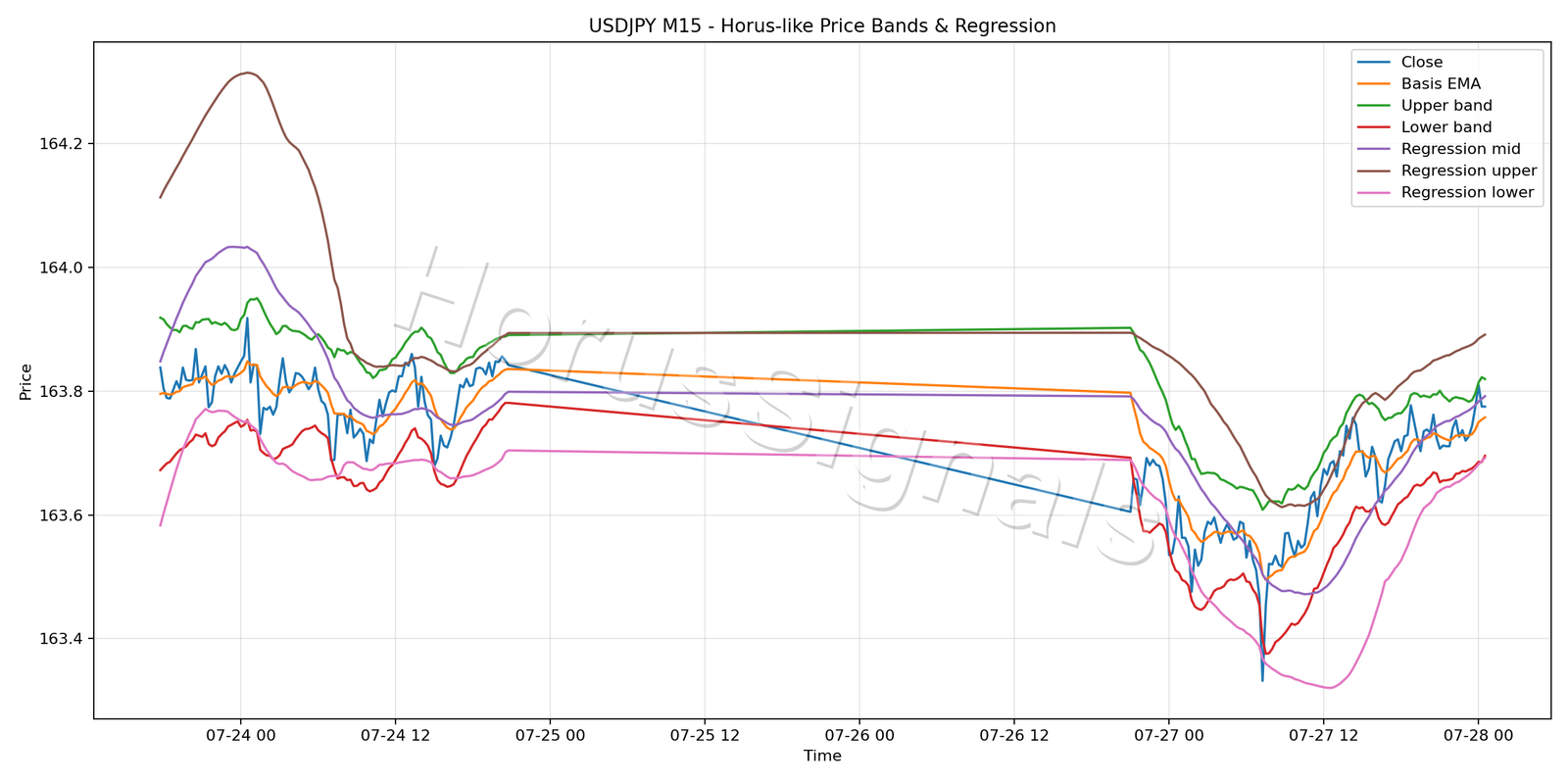 USDJPY M15 01 PRICE BANDS REGRESSION