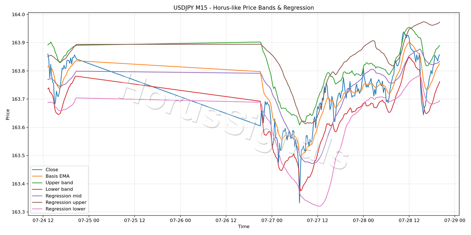 USDJPY M15 01 PRICE BANDS REGRESSION