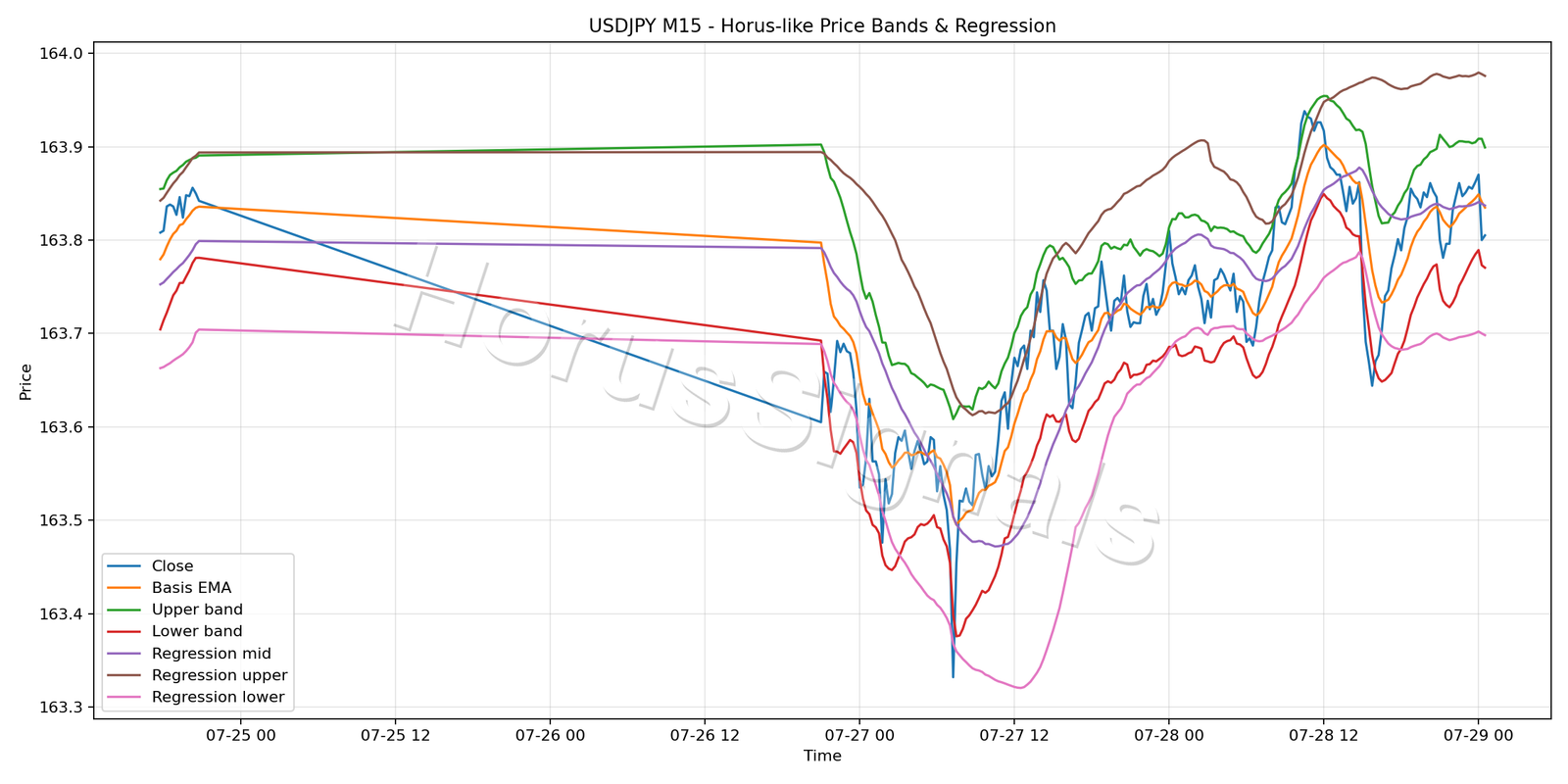 USDJPY M15 01 PRICE BANDS REGRESSION