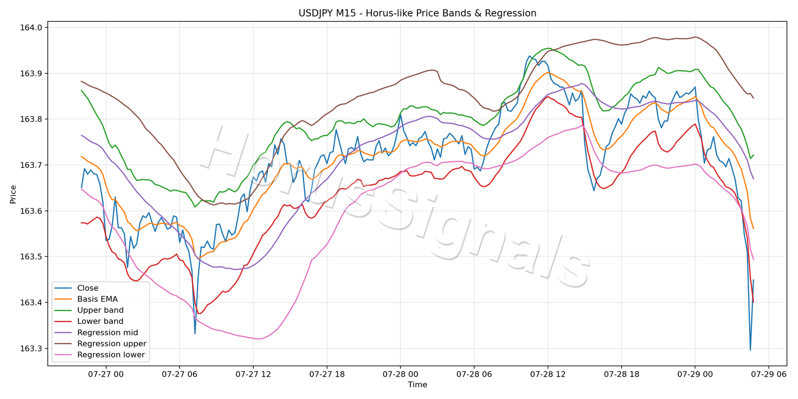 USDJPY M15 01 PRICE BANDS REGRESSION