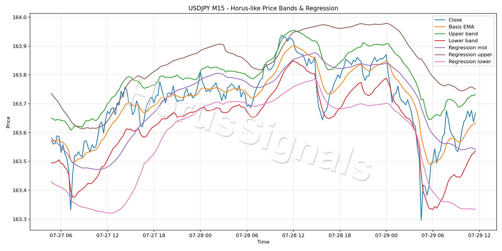 USDJPY M15 01 PRICE BANDS REGRESSION