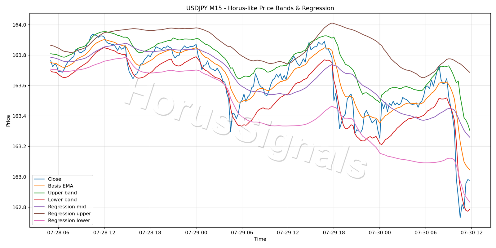 USDJPY M15 01 PRICE BANDS REGRESSION