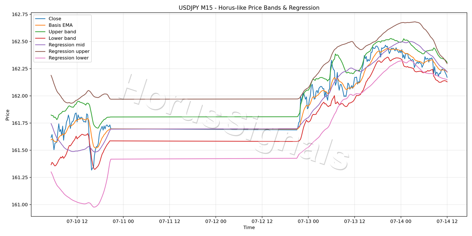 USDJPY M15 01 PRICE BANDS REGRESSION