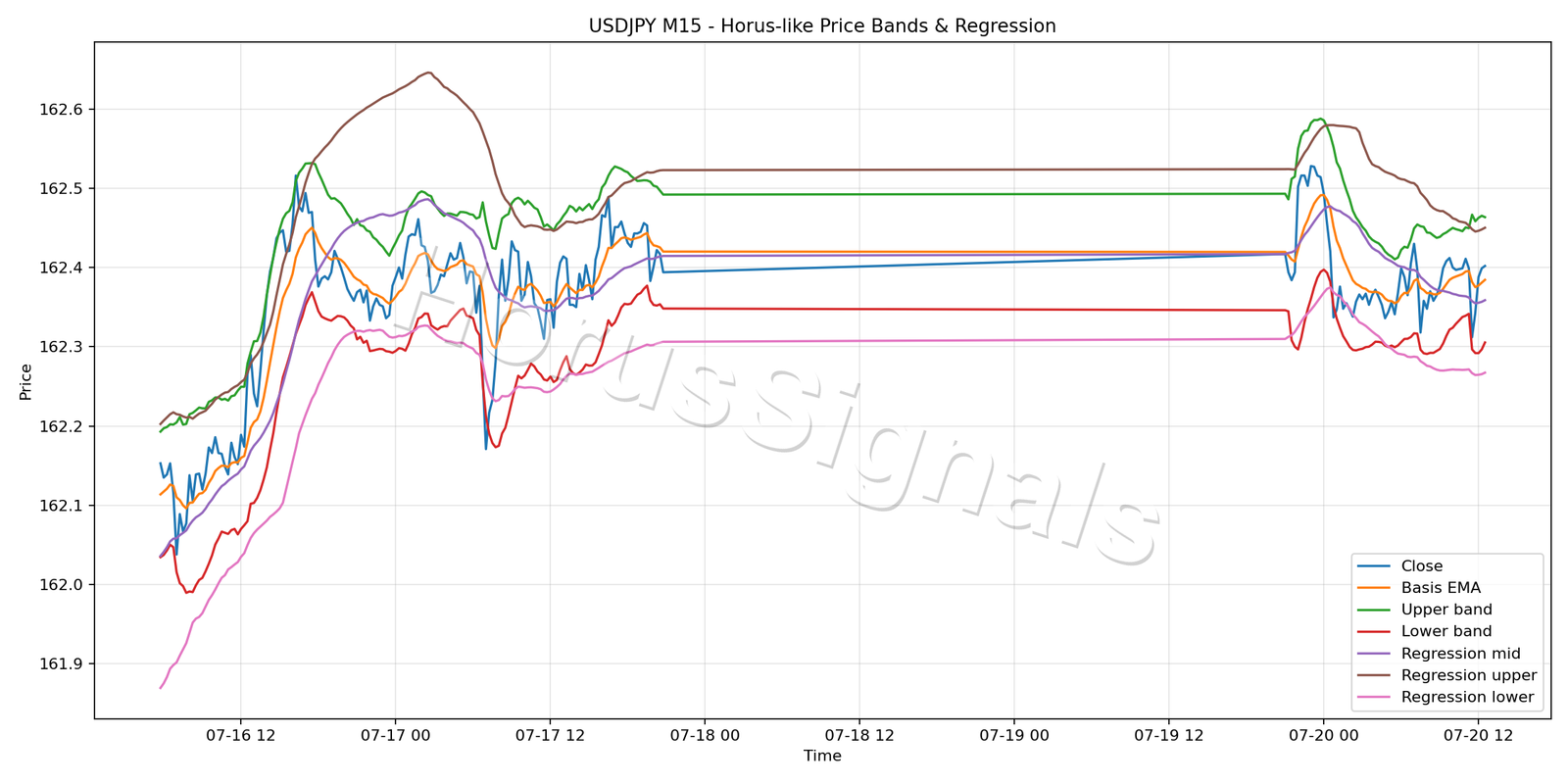 USDJPY M15 01 PRICE BANDS REGRESSION