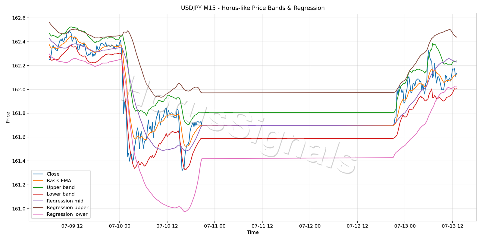 USDJPY M15 01 PRICE BANDS REGRESSION