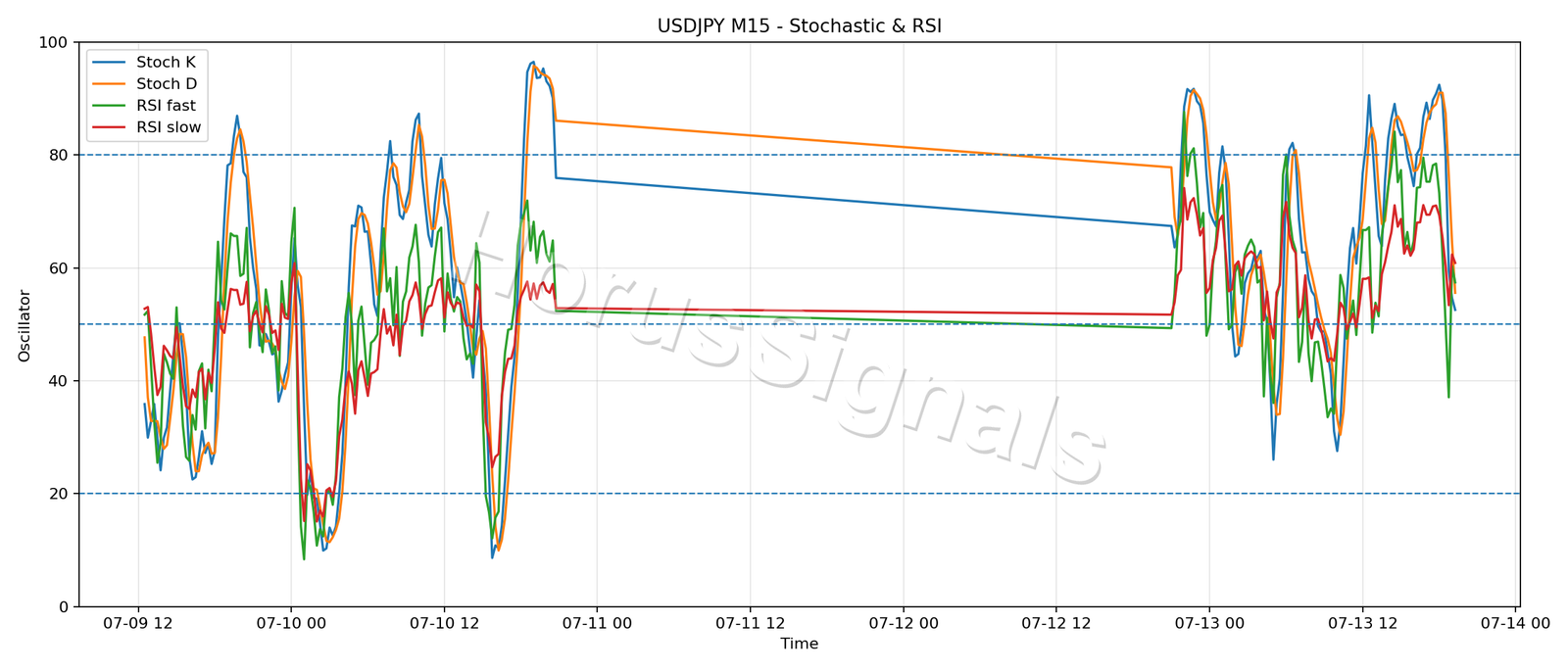 USDJPY M15 02 STOCH RSI