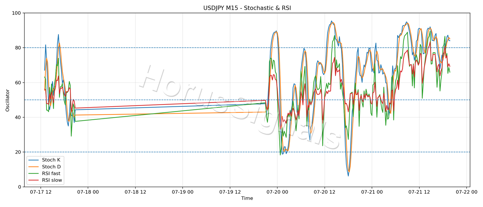 USDJPY M15 02 STOCH RSI