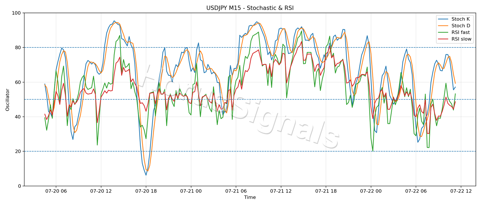 USDJPY M15 02 STOCH RSI
