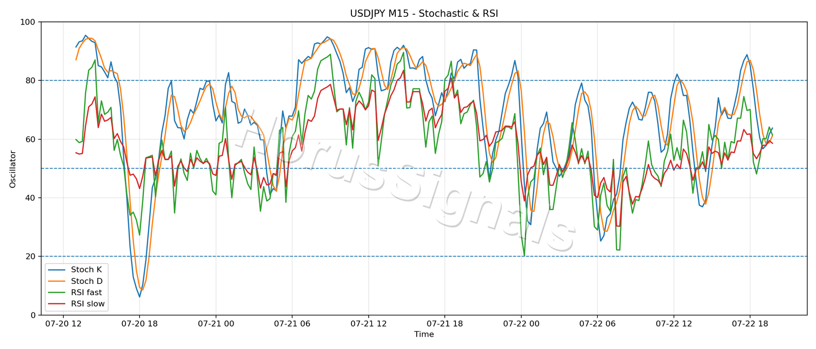 USDJPY M15 02 STOCH RSI