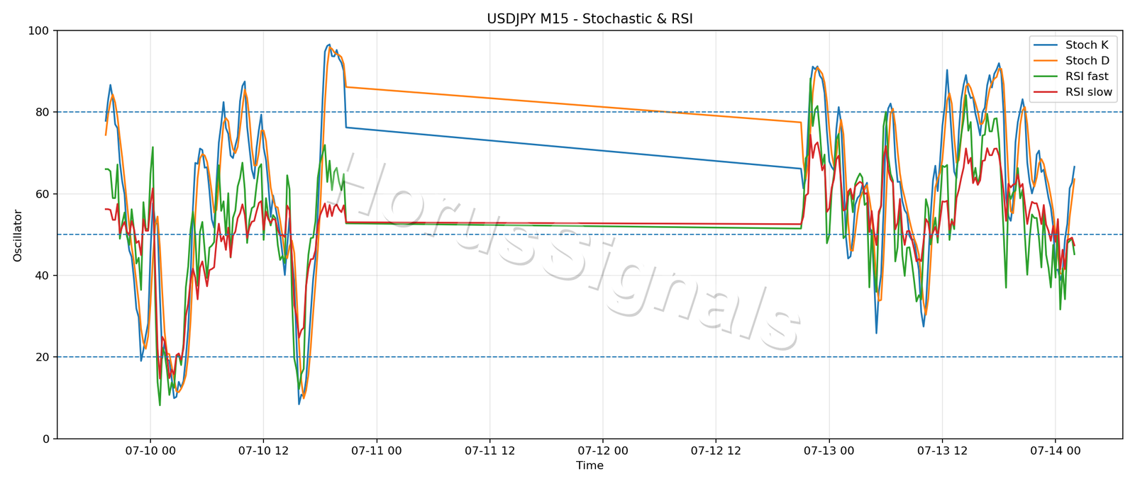 USDJPY M15 02 STOCH RSI