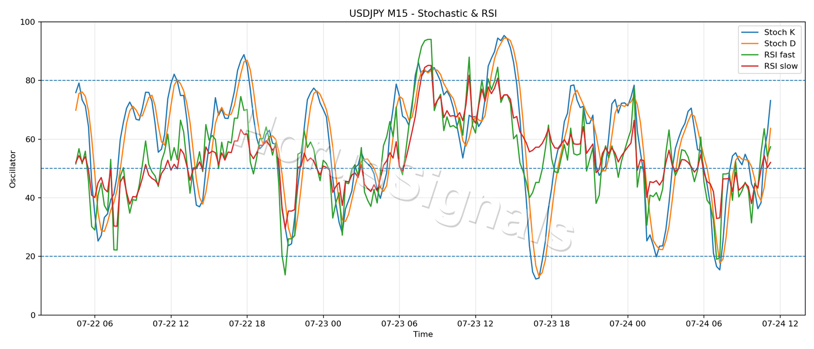 USDJPY M15 02 STOCH RSI
