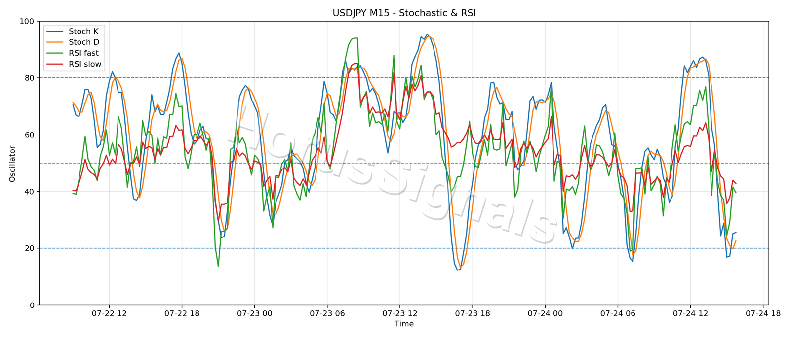 USDJPY M15 02 STOCH RSI